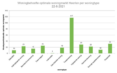 In deze grafiek zie je de woningbehoefte op woningtypeniveau voor de gemeente Heerlen