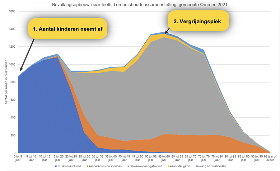 Deze grafiek laat de bevolkingsopbouw zien naar leeftijd en huishoudenssamenstelling in de gemeente Ommen in 2021
