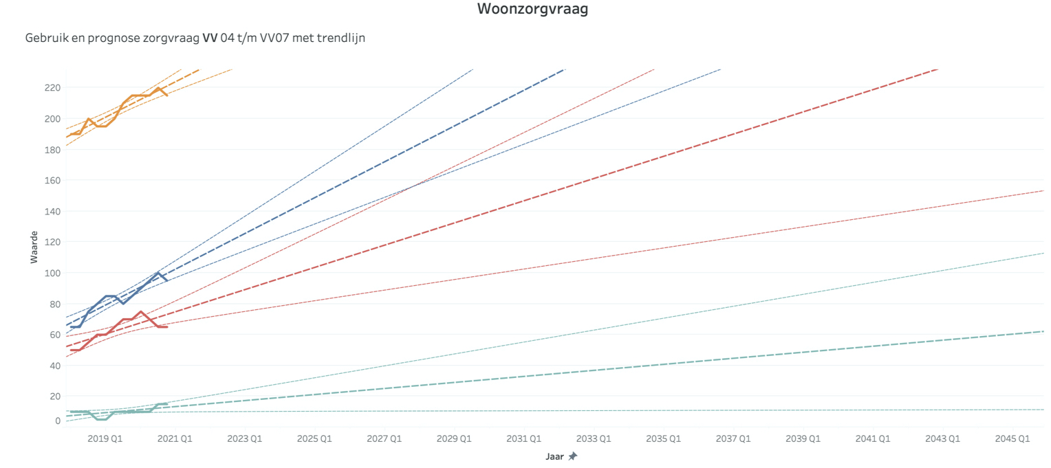 Grafiek die de prognose laat zien van vier woonzorgvragen met een bijbehorende trendlijn