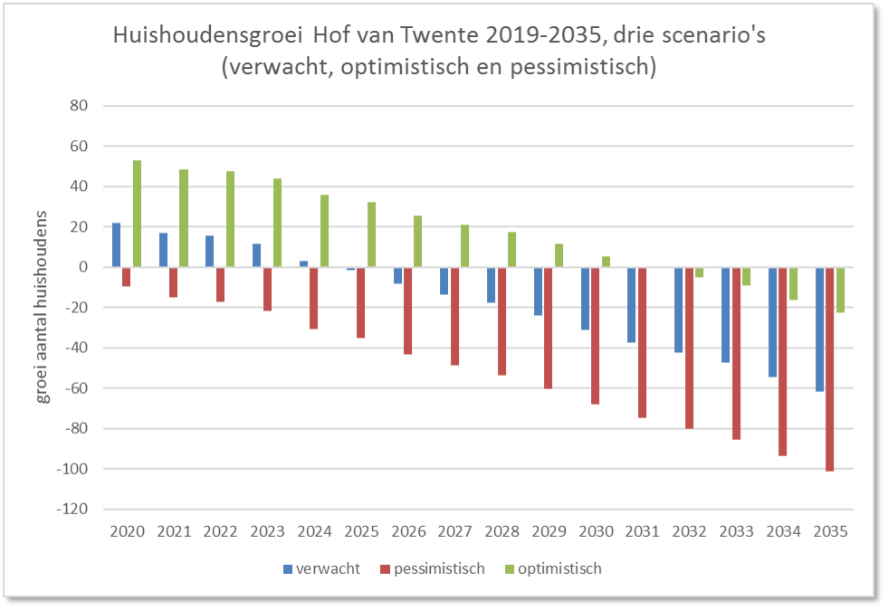 Tabel met verwachte, pessimistische en optimistische huishoudensgroei Hof van Twente