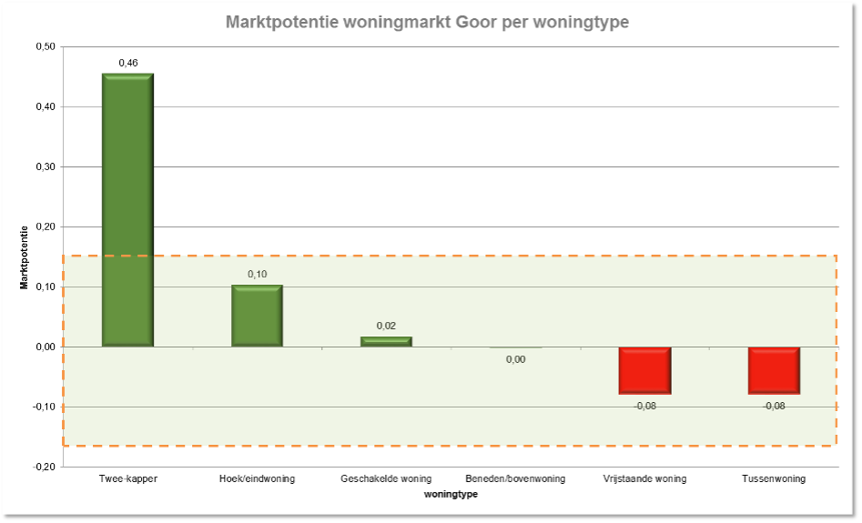 Tabel met marktpotentie woningmarkt per woningtype