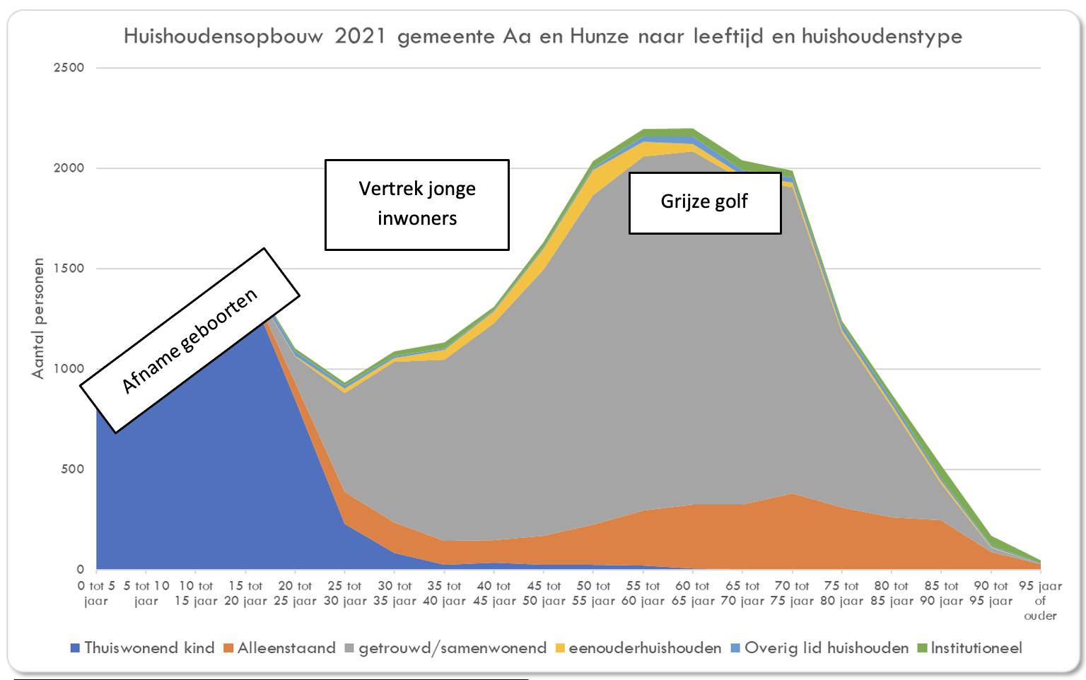 grafiek huishoudensopbouw 2021 gemeente Aa en Hunze naar leeftijd en huishoudenstype