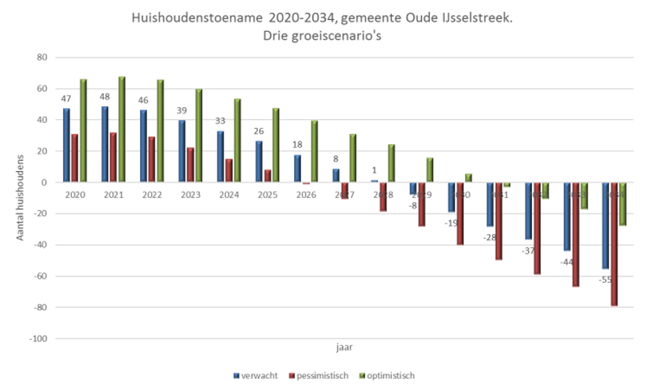 Grafiek met drie groeiscenario's voor de huishoudenstoename 2020-2034 in gemeente Oude Ijsselstreek