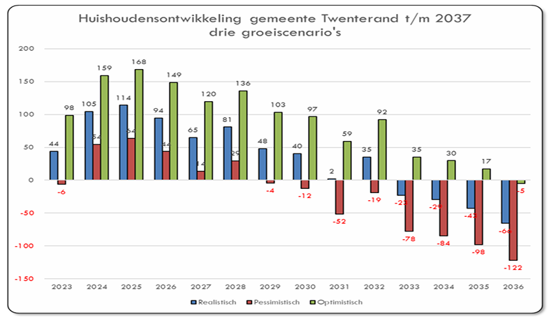 grafiek huishoudensontwikkeling gemeente Twenterand
