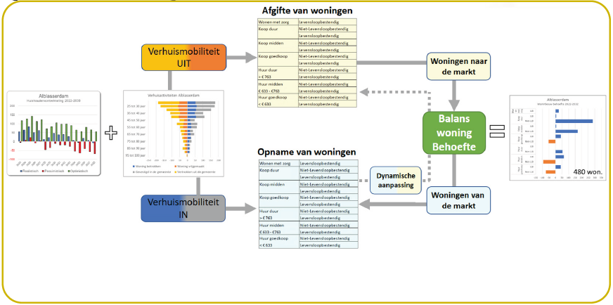 Schematische weergave Sensub-model