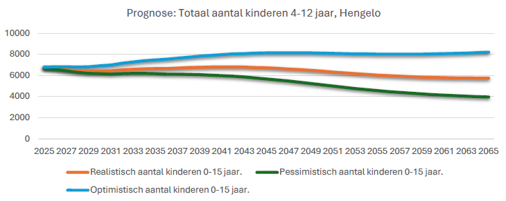 prognose totaal aantal kinderen 4-12 jaar in Hengelo